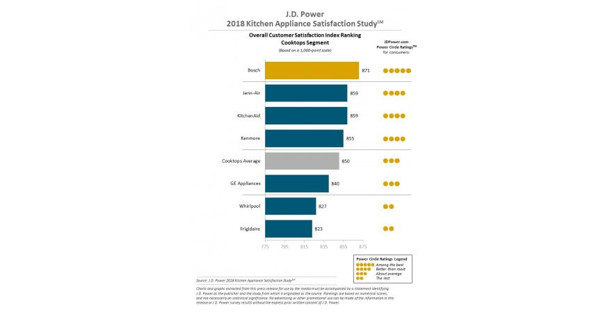 Kitchen cooktop ratings JD Power