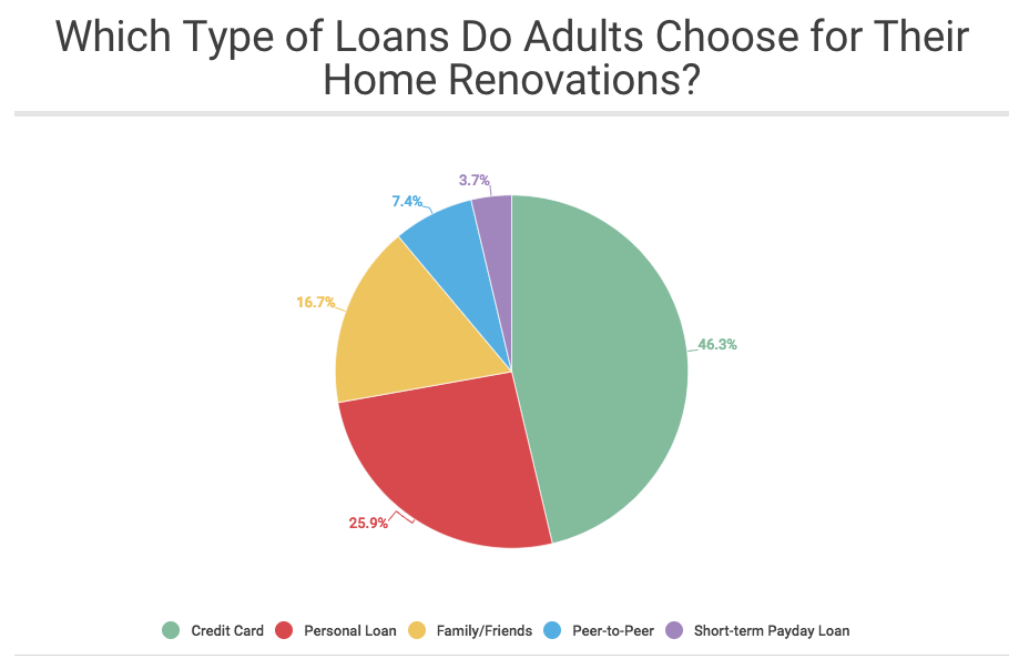 Finder.com Home remodel financing