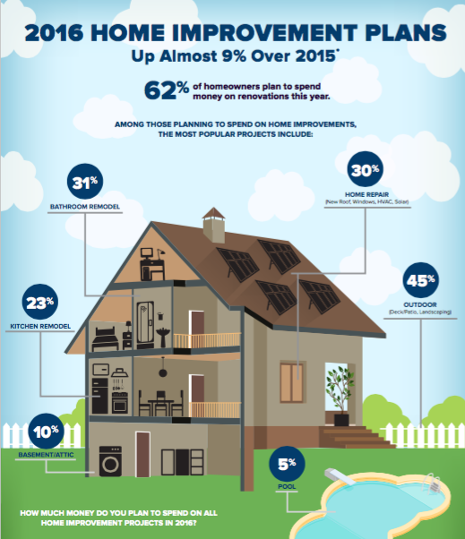 A new report by LightStream, the online lending division of SunTrust Bank, finds that more homeowners will pursue renovation projects in 2016, and they plan to increase the amount they spend.