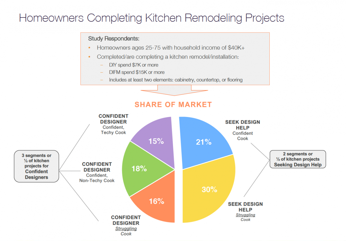 Homeowners completing kitchen remodels