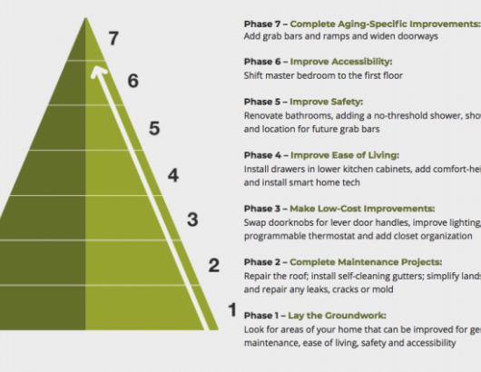 aging-in-place pyramid