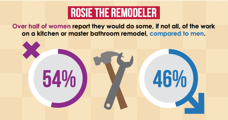 Women would be involved in remodeling