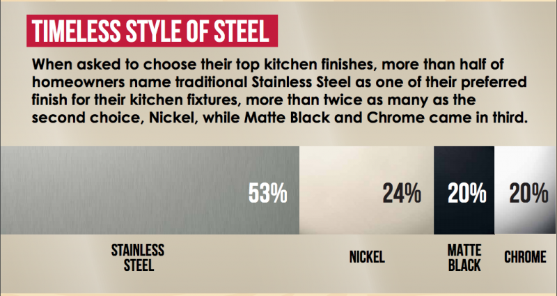 Homeowners prefer stainless steel