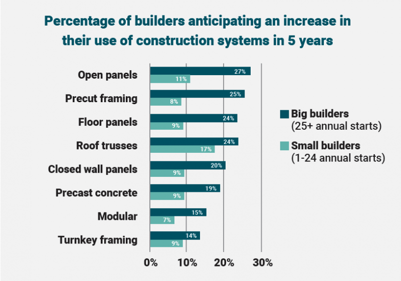 Large versus small builders off-site construction