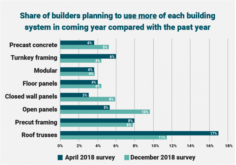 Builders using more off-site construction