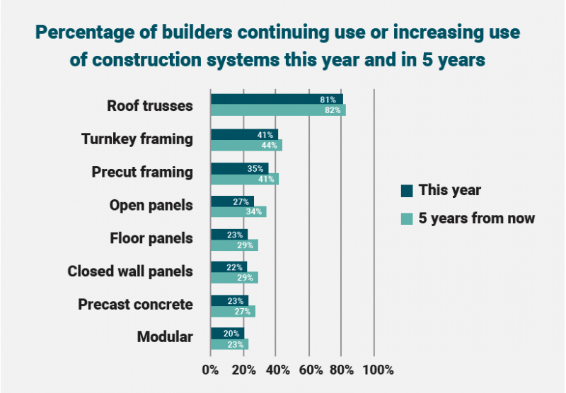 Builders increasing use of off-site construction