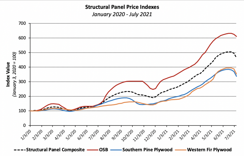 OSB, plywood, and plenty of other structural panel product prices have been rising steadily since early 2020 and before