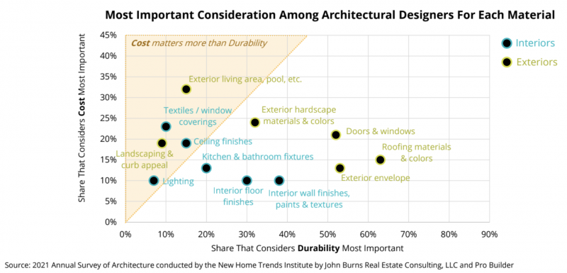 important design considerations for architects, designers, builders and remodelers