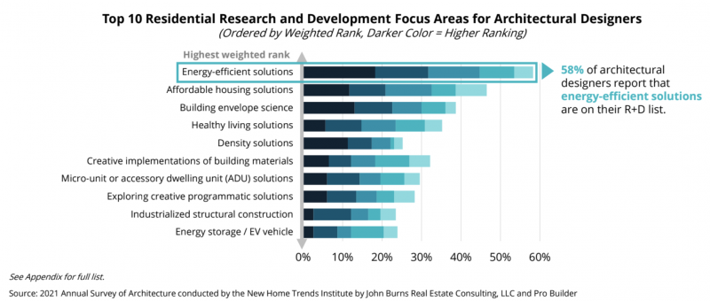 john burns and new home trends data on home design, which includes energy efficiency 