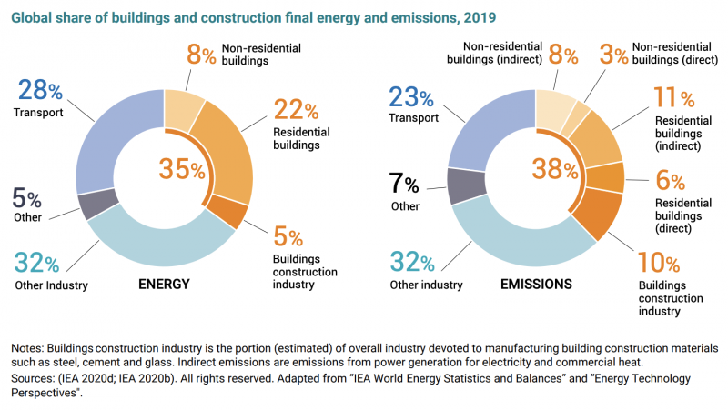 residential buildings account for a substantial amount of global energy consumption and emissions 