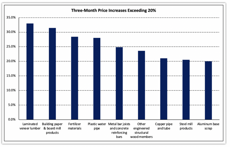 building material price changes over three months