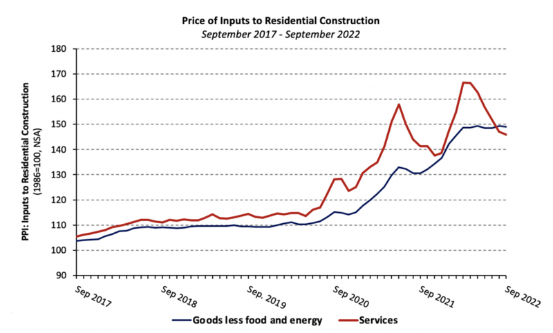 Building Materials Prices Fell in September, but Concrete Is on the Rise