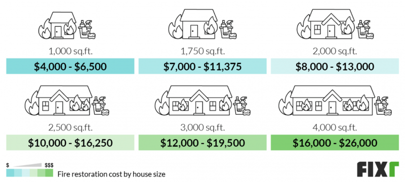home fire restoration costs by square foot