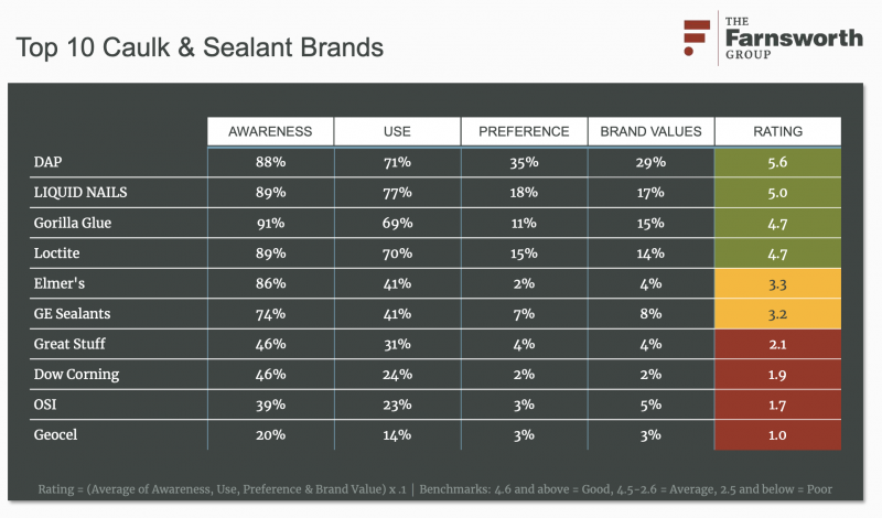 the top 10 caulk and sealant brands