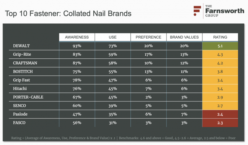 the top 10 collated nail brands 
