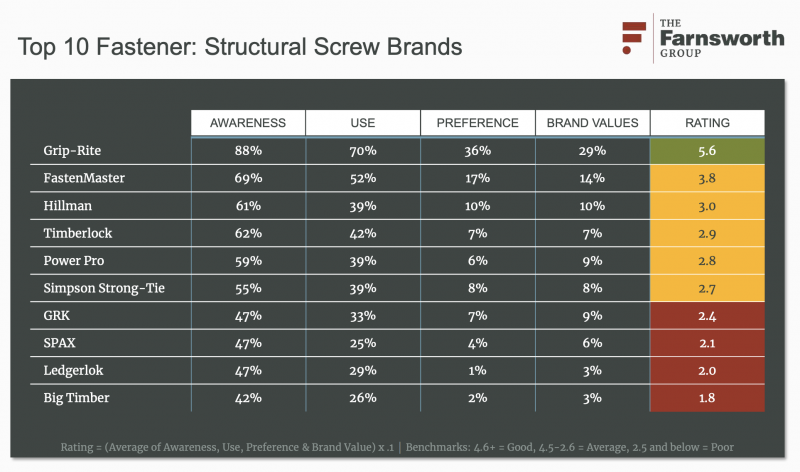 top 10 structural screw brands 