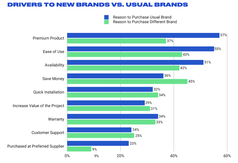 drivers to new brand use for builders and remodelers